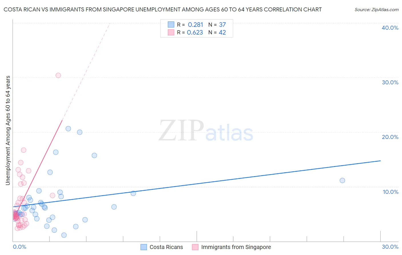 Costa Rican vs Immigrants from Singapore Unemployment Among Ages 60 to 64 years