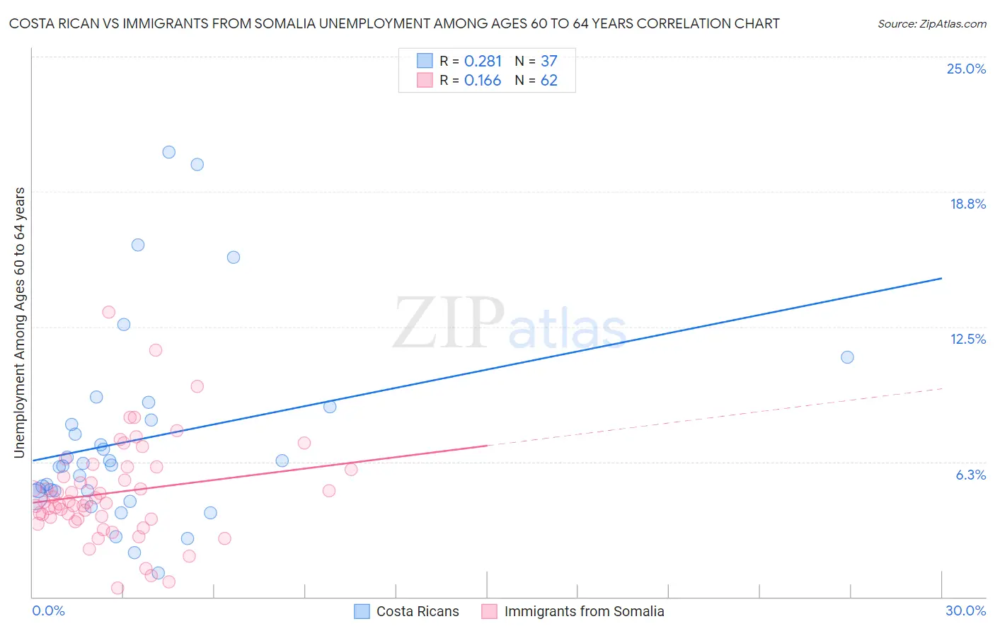 Costa Rican vs Immigrants from Somalia Unemployment Among Ages 60 to 64 years