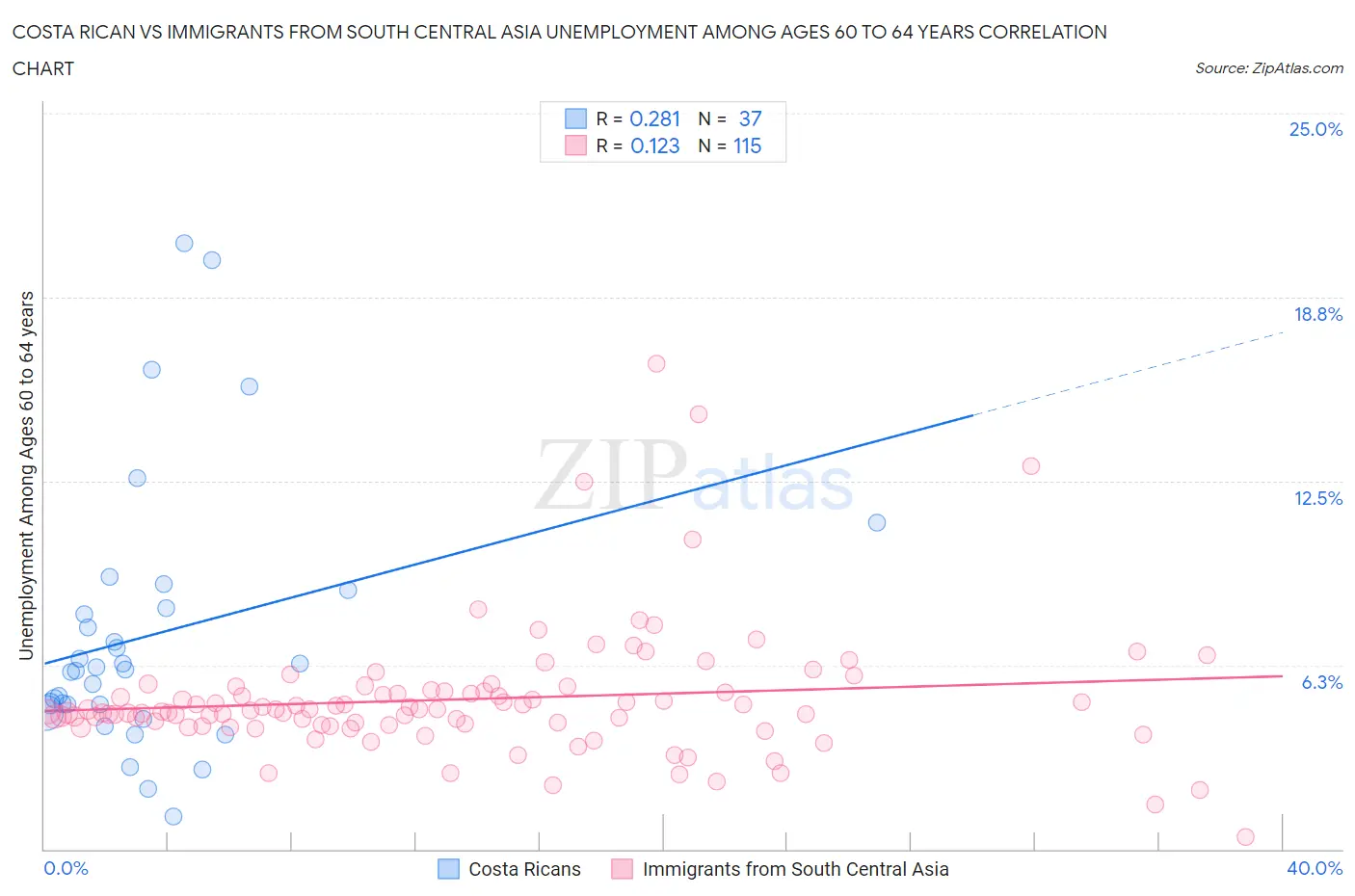 Costa Rican vs Immigrants from South Central Asia Unemployment Among Ages 60 to 64 years