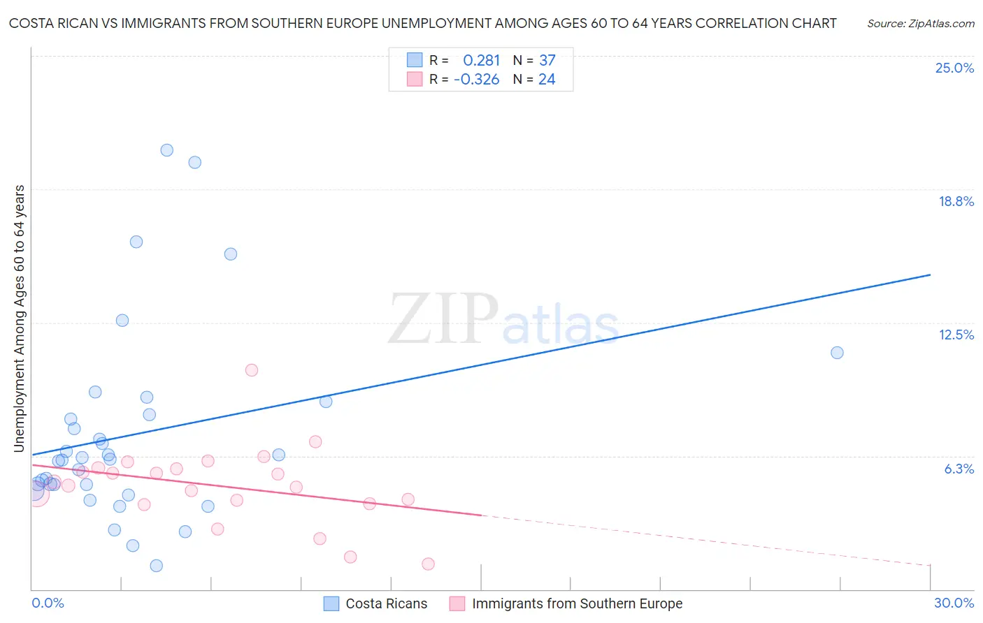 Costa Rican vs Immigrants from Southern Europe Unemployment Among Ages 60 to 64 years