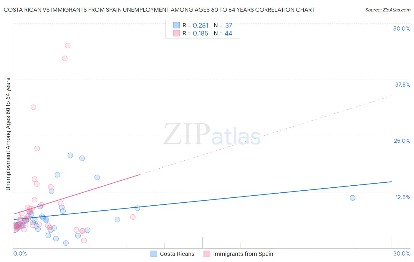 Costa Rican vs Immigrants from Spain Unemployment Among Ages 60 to 64 years