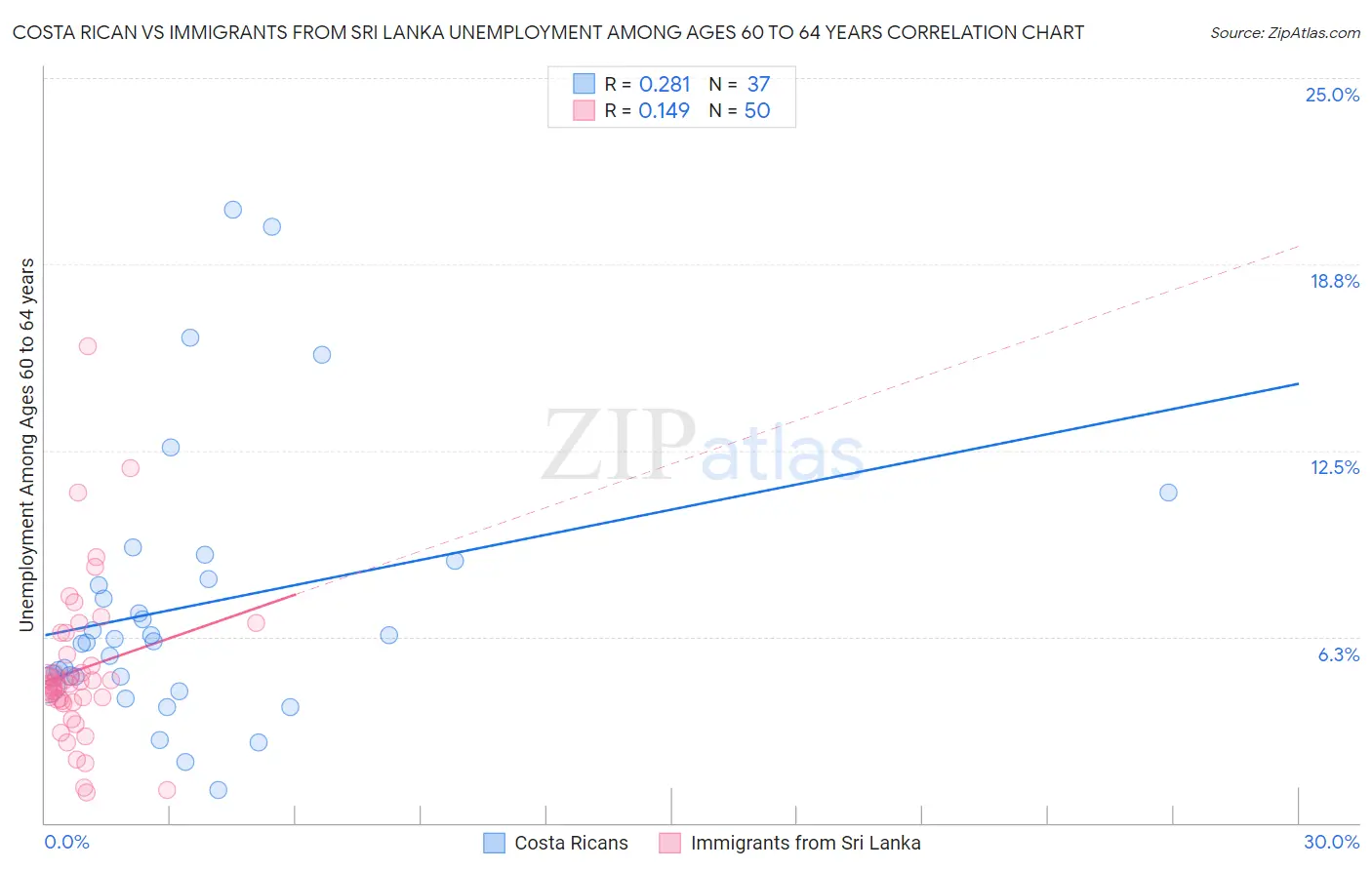 Costa Rican vs Immigrants from Sri Lanka Unemployment Among Ages 60 to 64 years