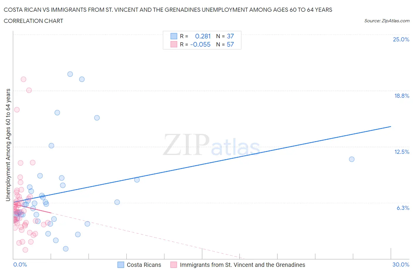 Costa Rican vs Immigrants from St. Vincent and the Grenadines Unemployment Among Ages 60 to 64 years