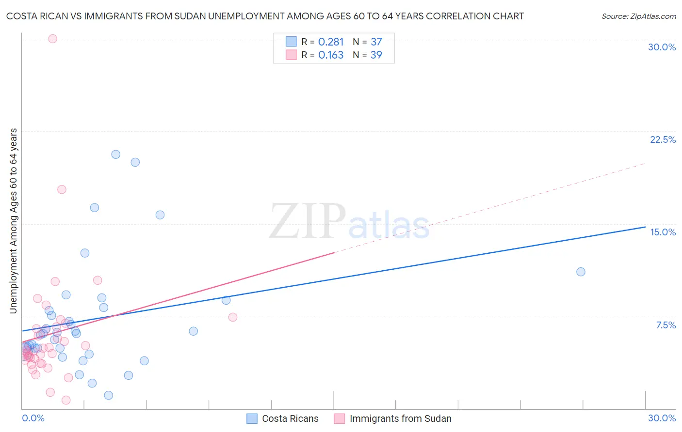 Costa Rican vs Immigrants from Sudan Unemployment Among Ages 60 to 64 years