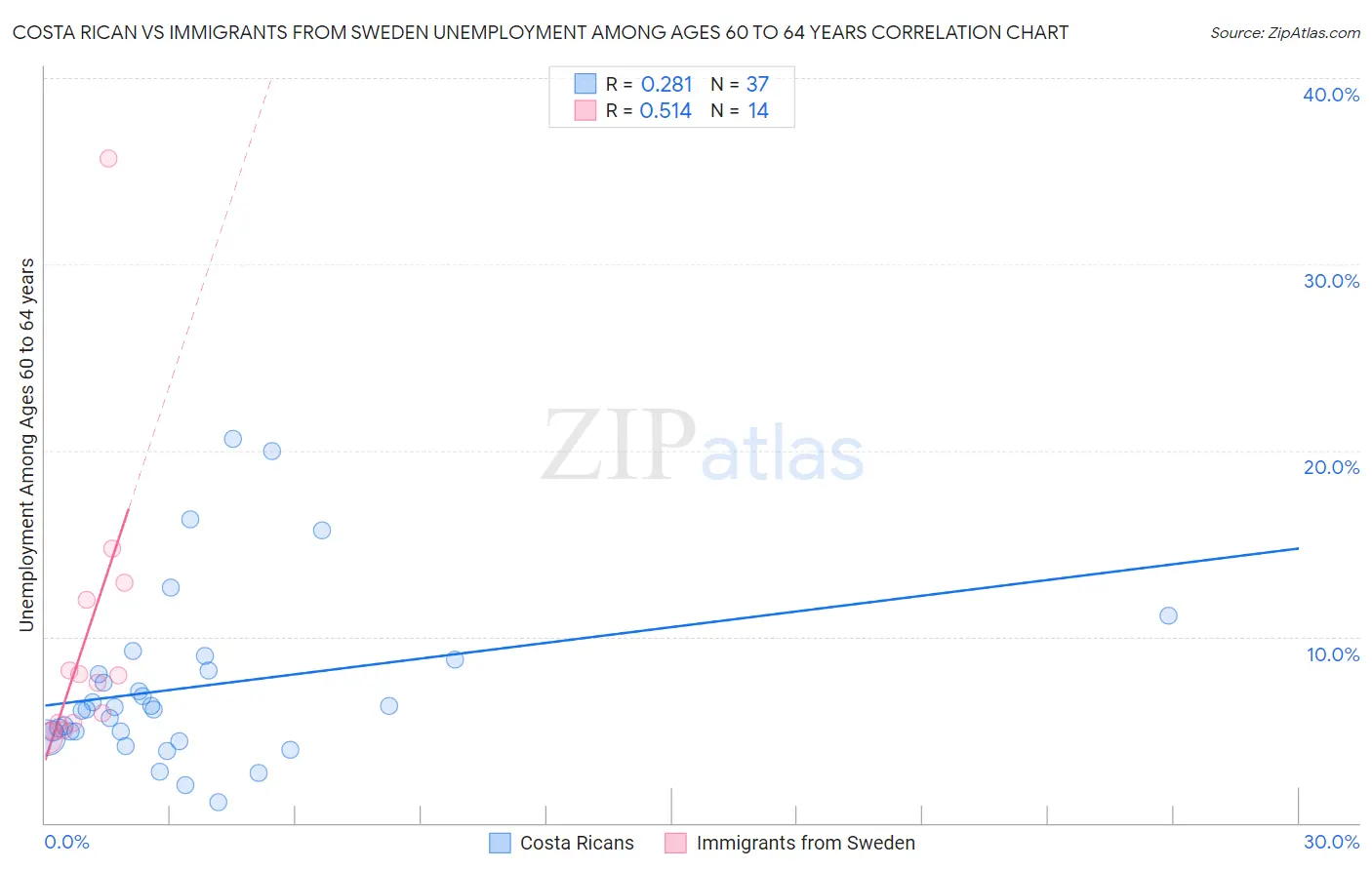 Costa Rican vs Immigrants from Sweden Unemployment Among Ages 60 to 64 years