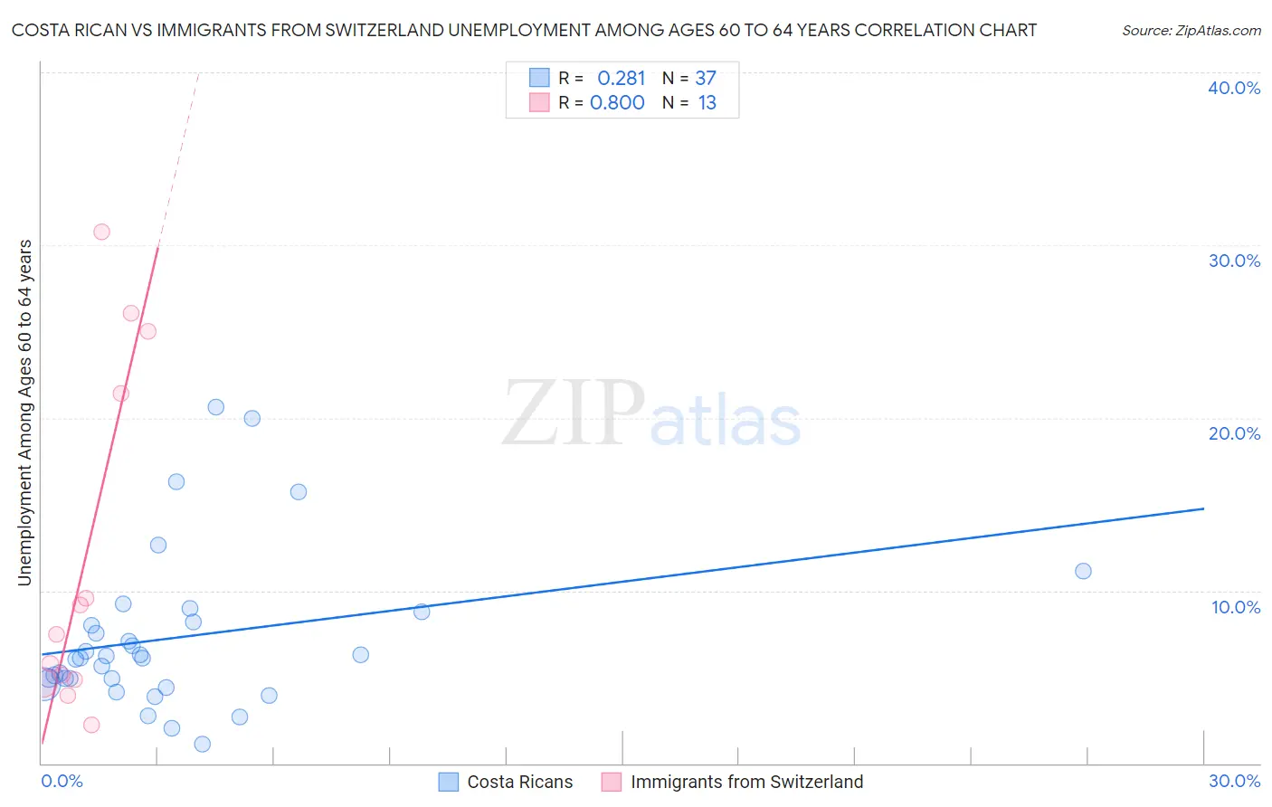 Costa Rican vs Immigrants from Switzerland Unemployment Among Ages 60 to 64 years