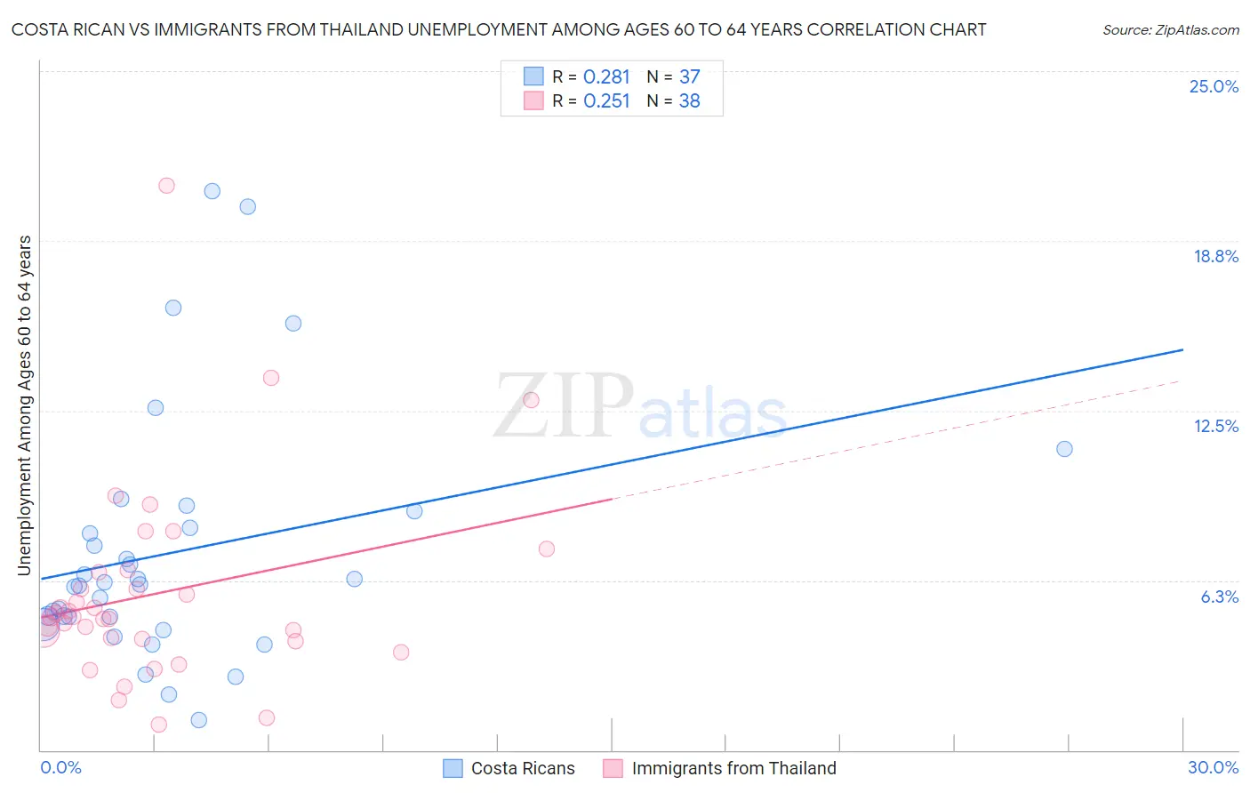 Costa Rican vs Immigrants from Thailand Unemployment Among Ages 60 to 64 years