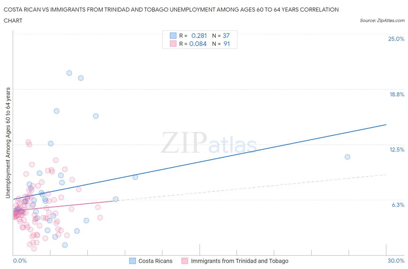 Costa Rican vs Immigrants from Trinidad and Tobago Unemployment Among Ages 60 to 64 years