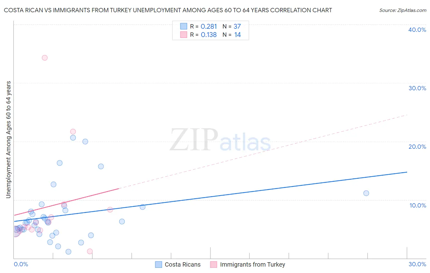 Costa Rican vs Immigrants from Turkey Unemployment Among Ages 60 to 64 years