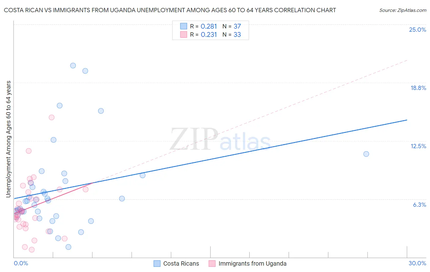 Costa Rican vs Immigrants from Uganda Unemployment Among Ages 60 to 64 years