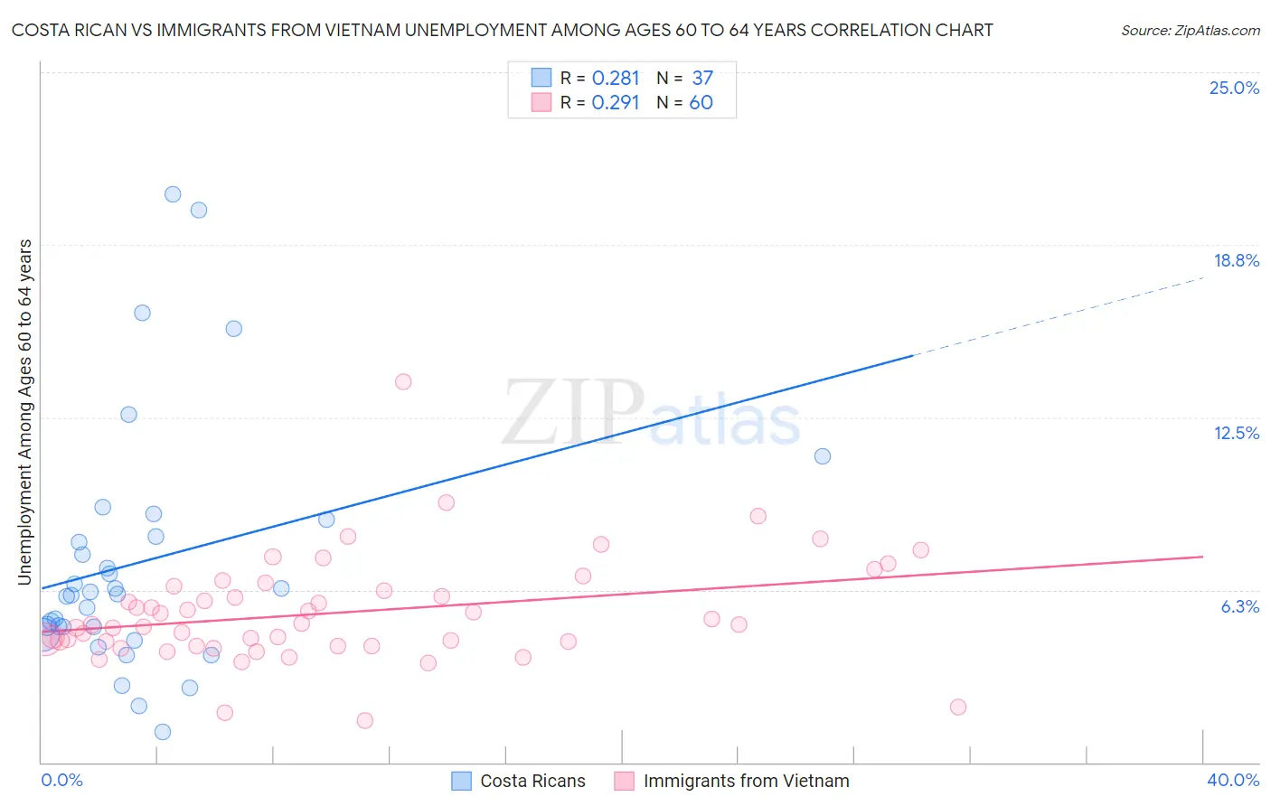 Costa Rican vs Immigrants from Vietnam Unemployment Among Ages 60 to 64 years