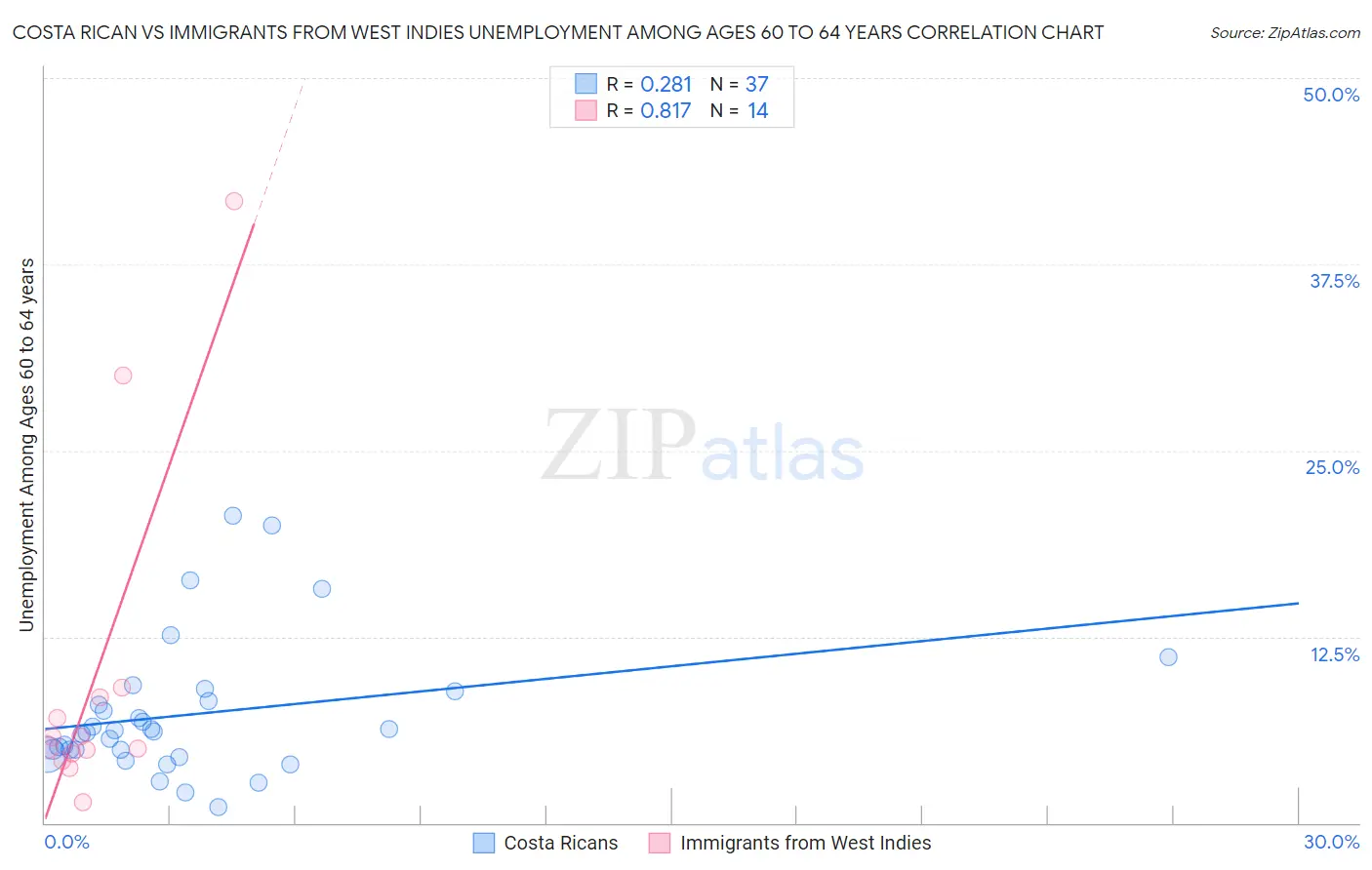 Costa Rican vs Immigrants from West Indies Unemployment Among Ages 60 to 64 years