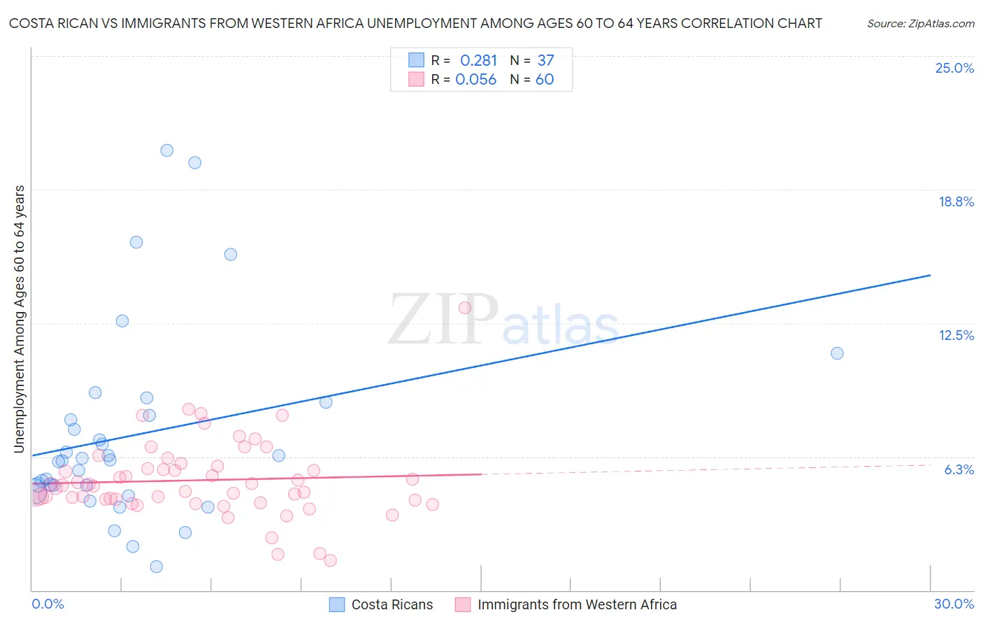 Costa Rican vs Immigrants from Western Africa Unemployment Among Ages 60 to 64 years