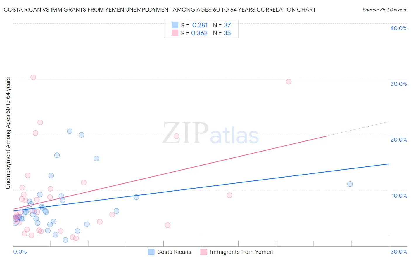 Costa Rican vs Immigrants from Yemen Unemployment Among Ages 60 to 64 years