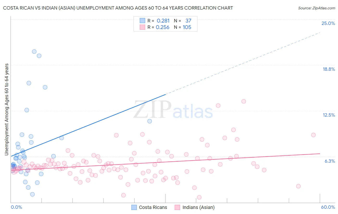 Costa Rican vs Indian (Asian) Unemployment Among Ages 60 to 64 years