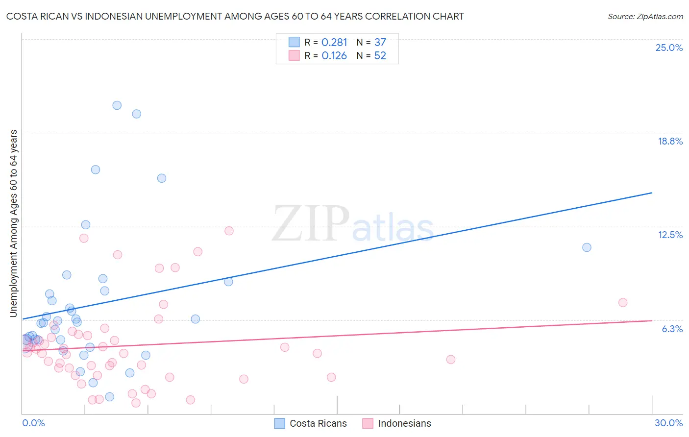 Costa Rican vs Indonesian Unemployment Among Ages 60 to 64 years