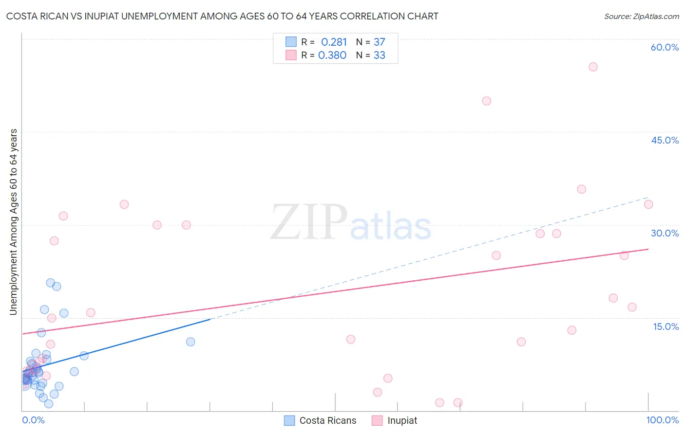 Costa Rican vs Inupiat Unemployment Among Ages 60 to 64 years