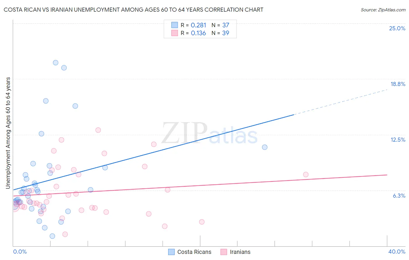 Costa Rican vs Iranian Unemployment Among Ages 60 to 64 years