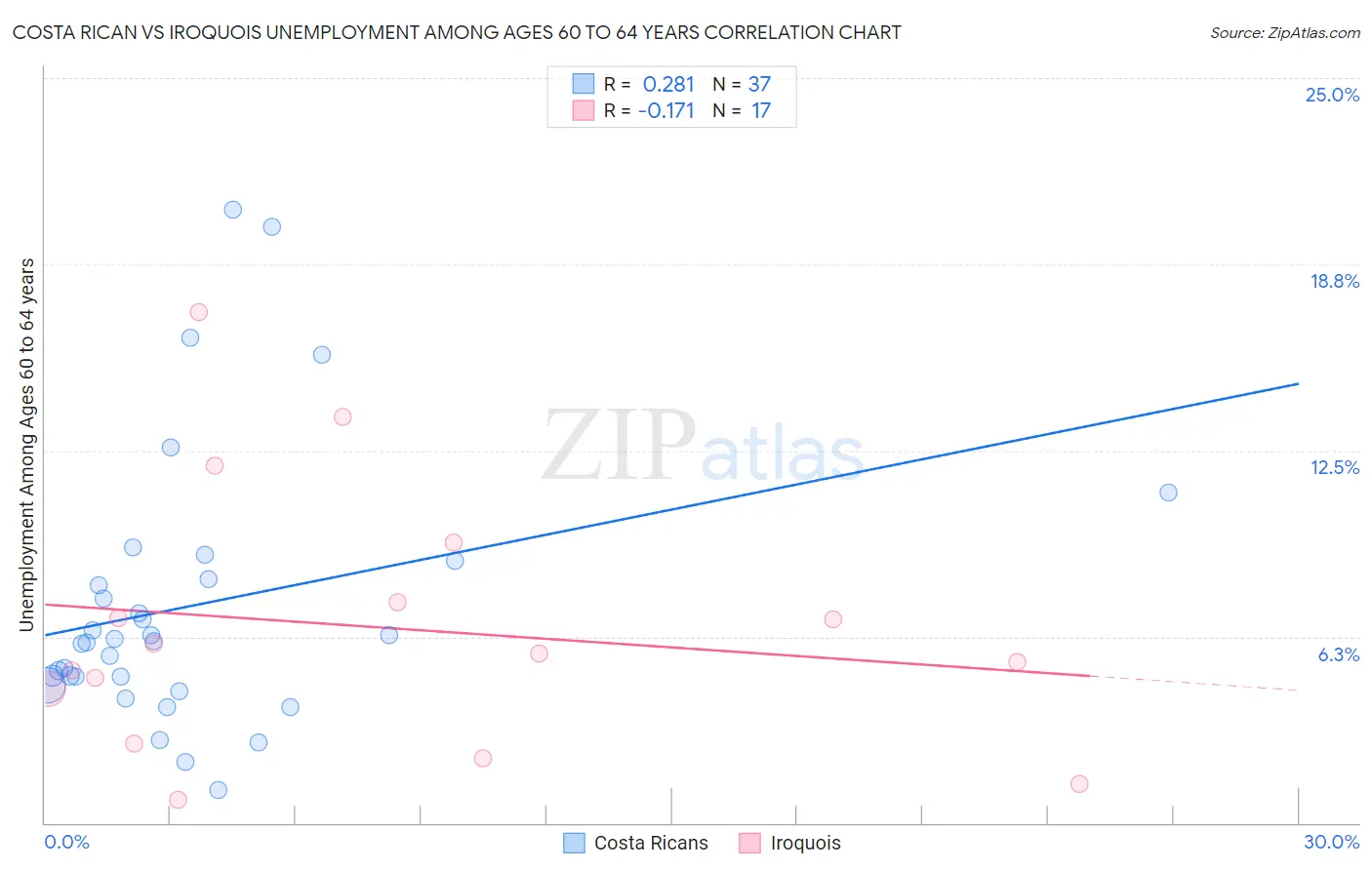 Costa Rican vs Iroquois Unemployment Among Ages 60 to 64 years