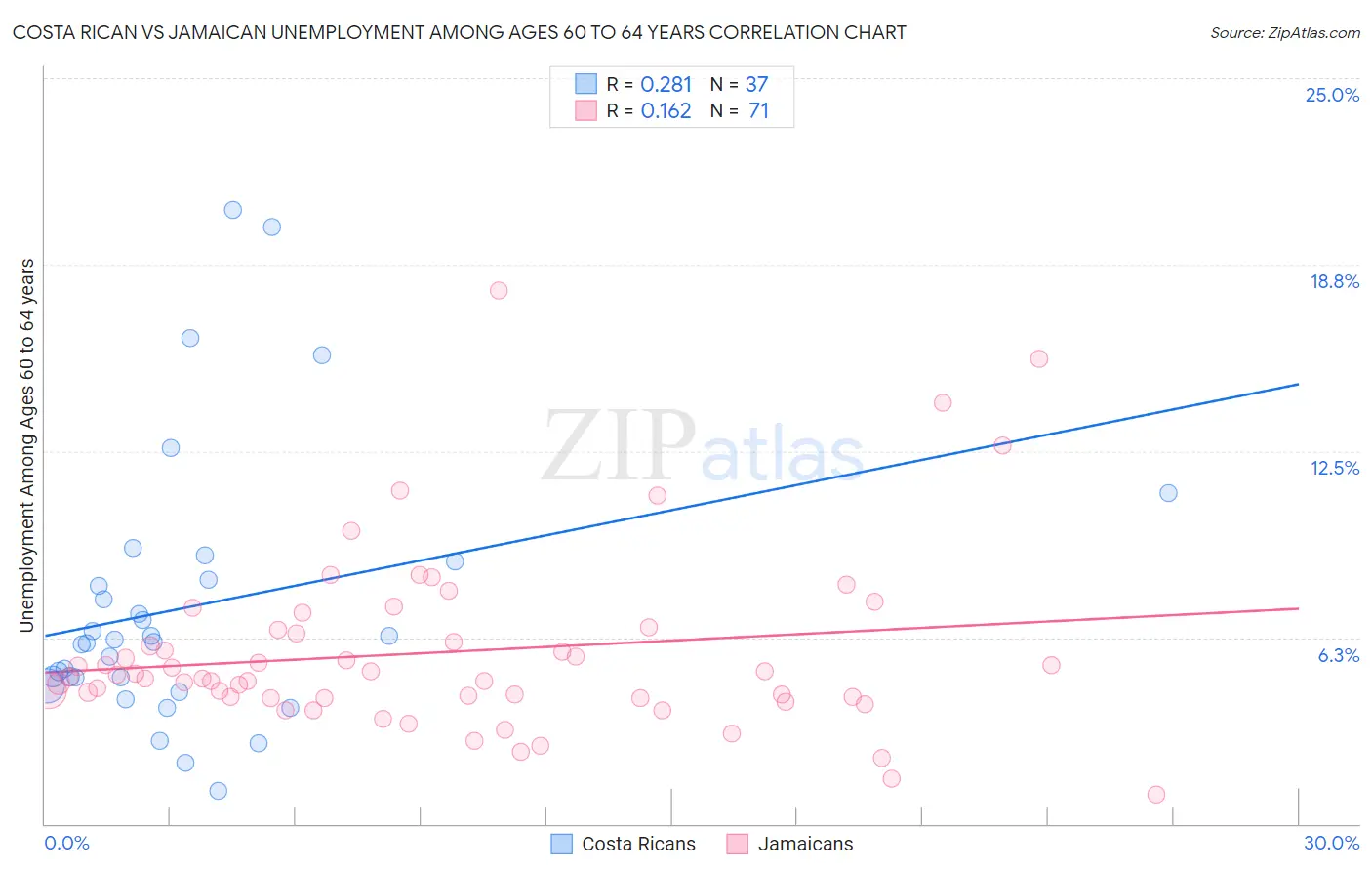 Costa Rican vs Jamaican Unemployment Among Ages 60 to 64 years