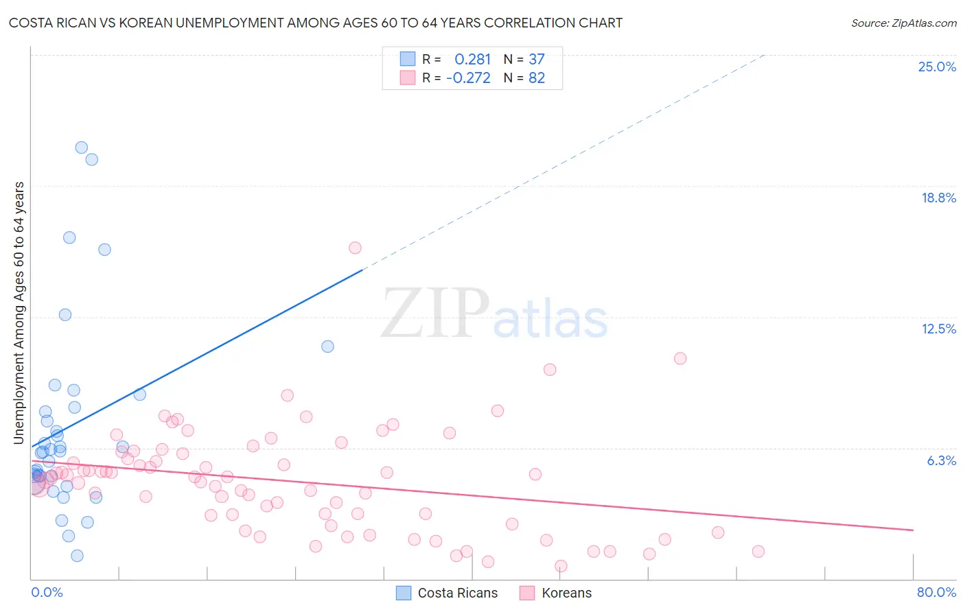 Costa Rican vs Korean Unemployment Among Ages 60 to 64 years