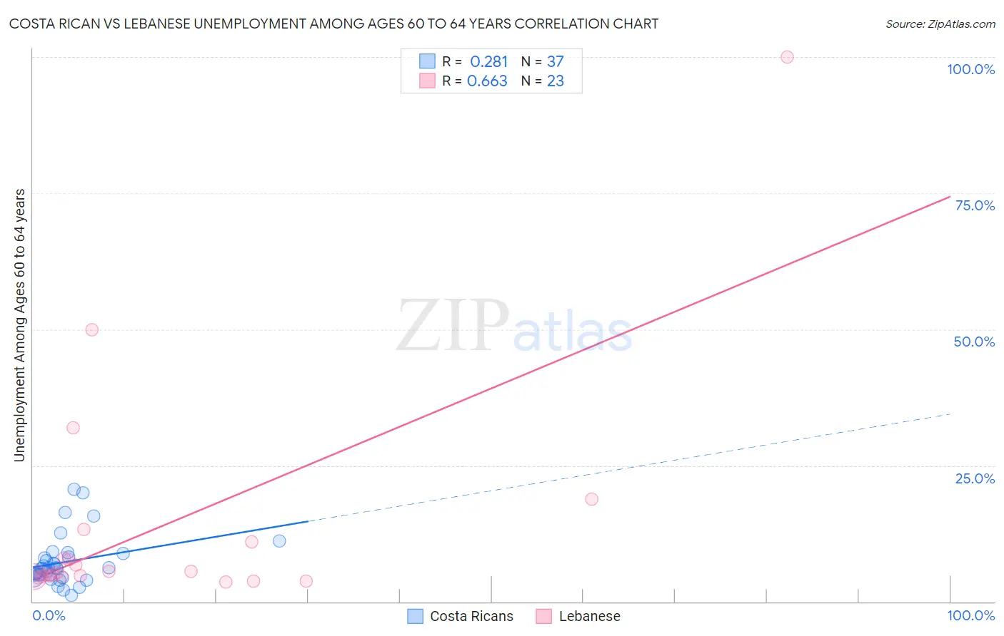 Costa Rican vs Lebanese Unemployment Among Ages 60 to 64 years