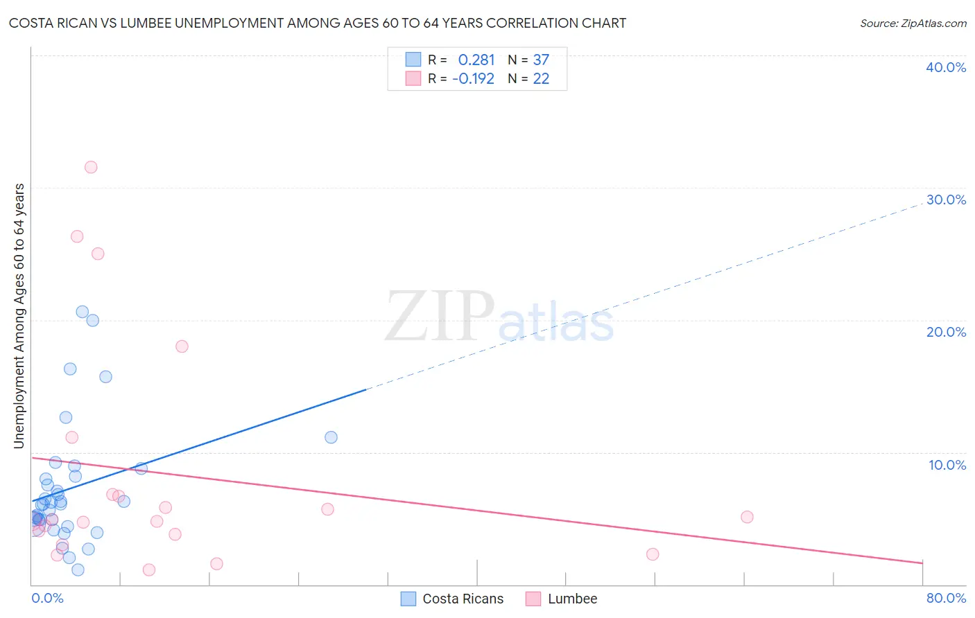 Costa Rican vs Lumbee Unemployment Among Ages 60 to 64 years