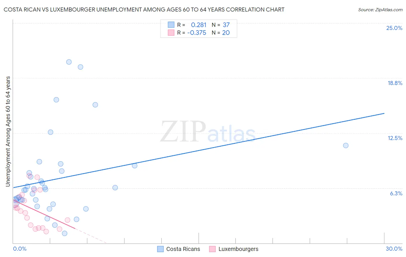 Costa Rican vs Luxembourger Unemployment Among Ages 60 to 64 years