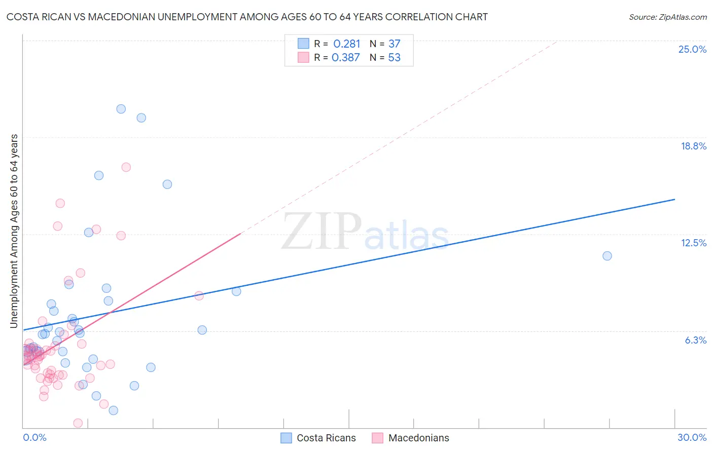 Costa Rican vs Macedonian Unemployment Among Ages 60 to 64 years