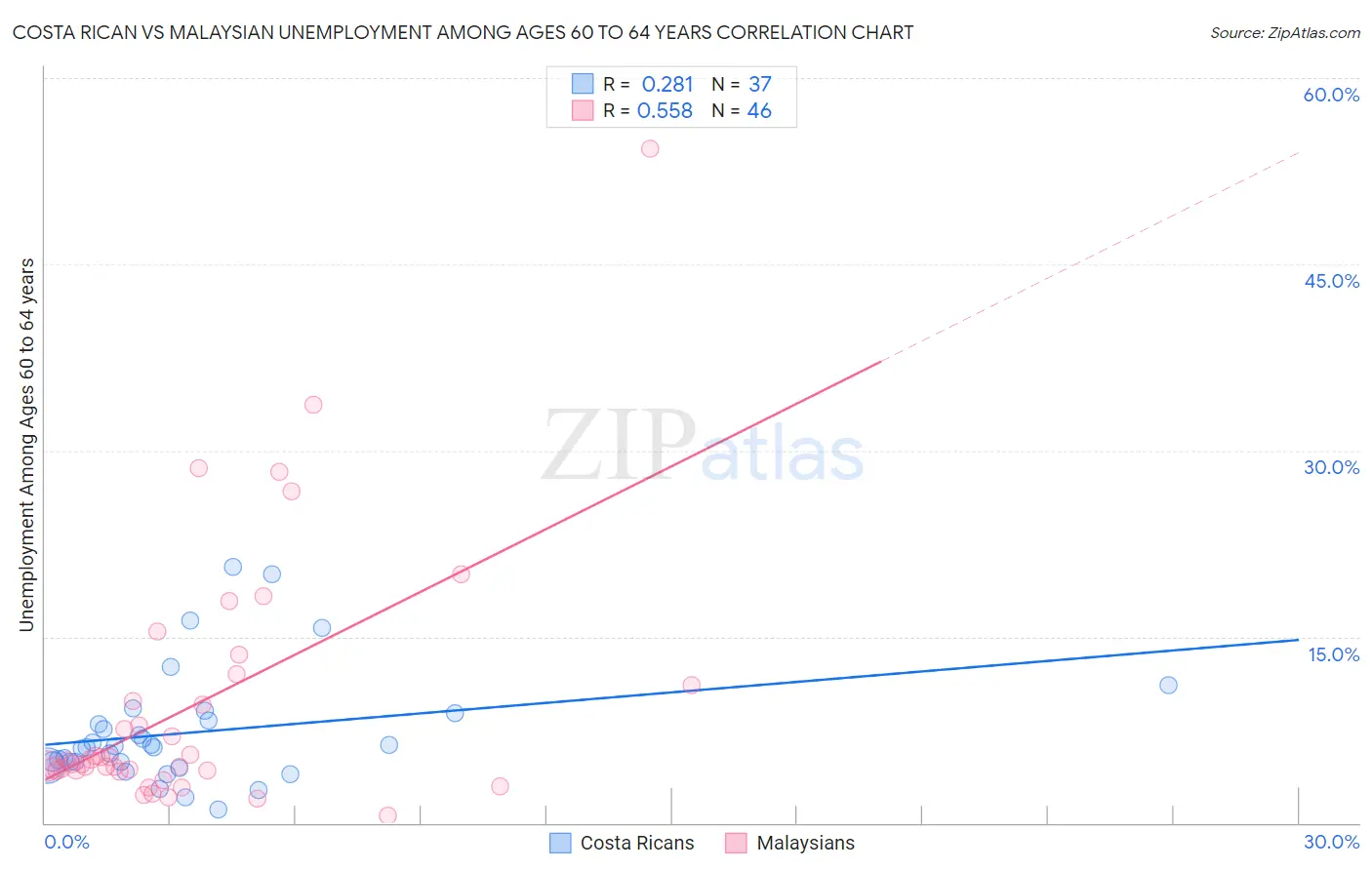 Costa Rican vs Malaysian Unemployment Among Ages 60 to 64 years