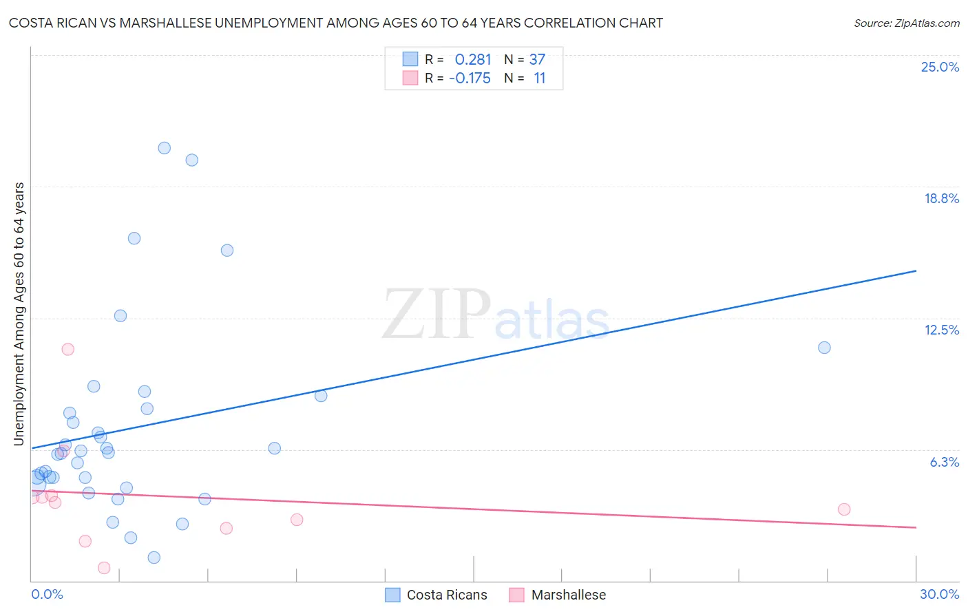 Costa Rican vs Marshallese Unemployment Among Ages 60 to 64 years