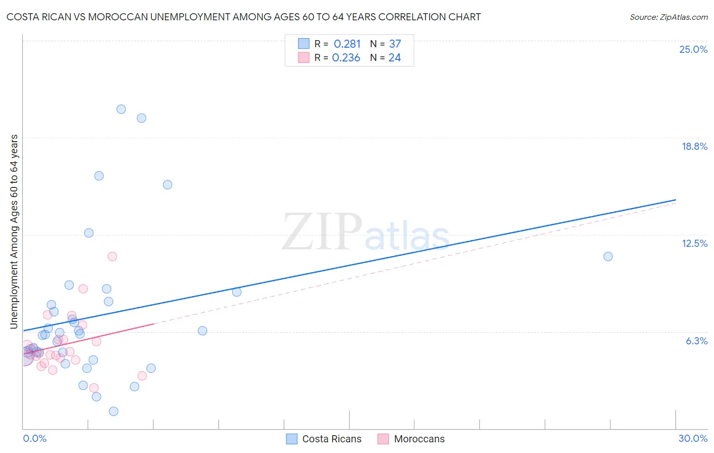 Costa Rican vs Moroccan Unemployment Among Ages 60 to 64 years