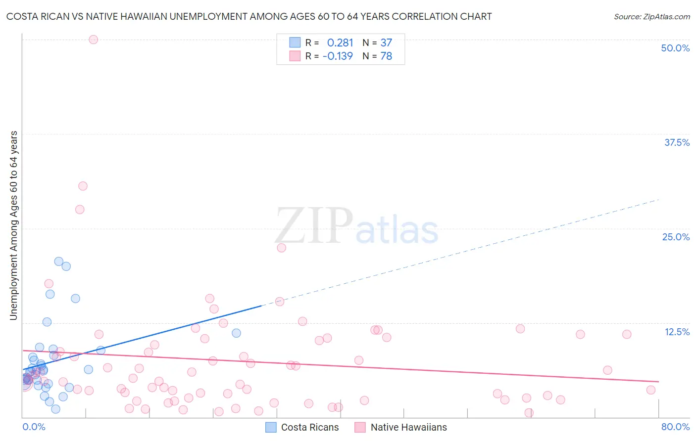 Costa Rican vs Native Hawaiian Unemployment Among Ages 60 to 64 years