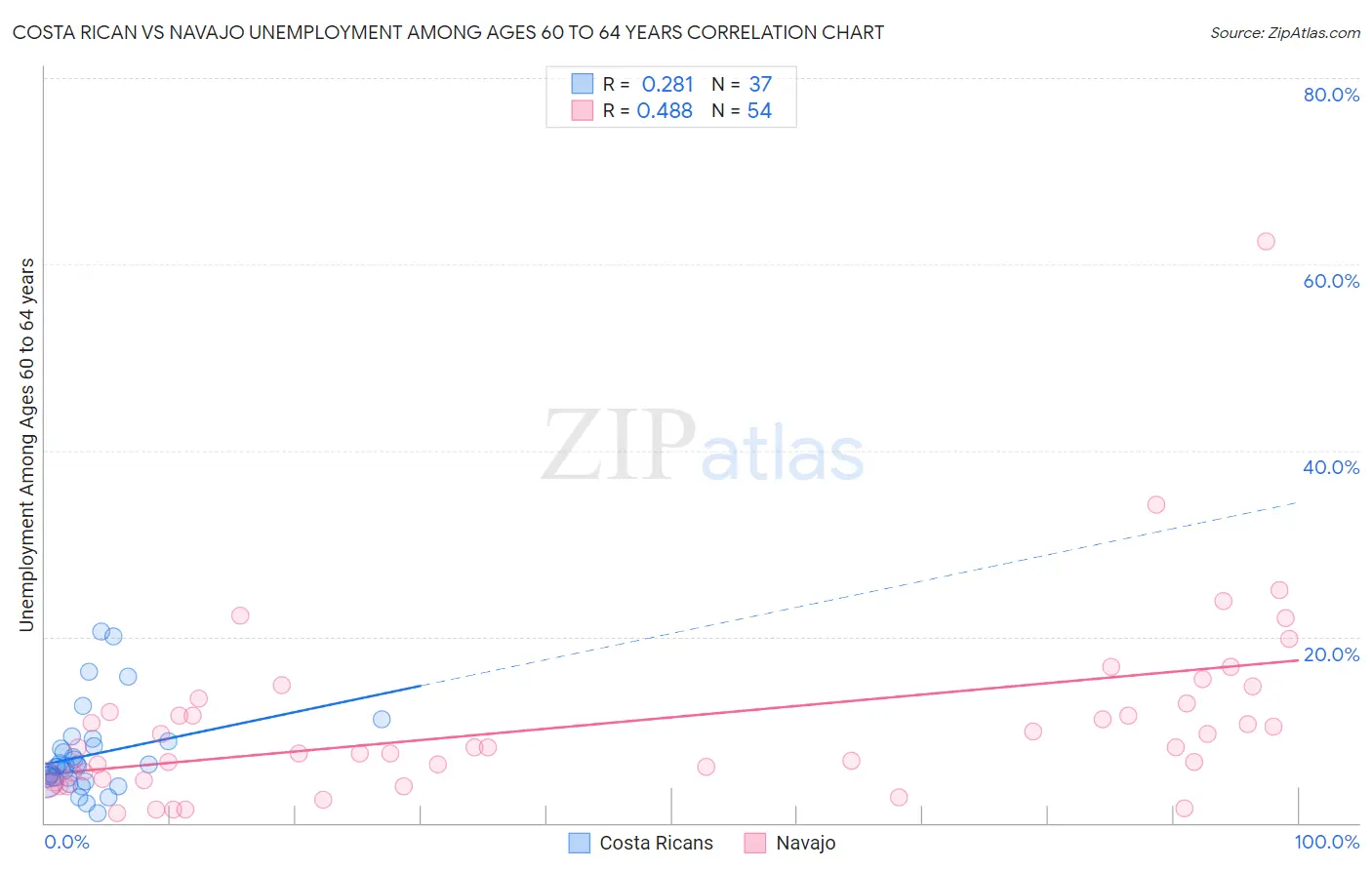 Costa Rican vs Navajo Unemployment Among Ages 60 to 64 years