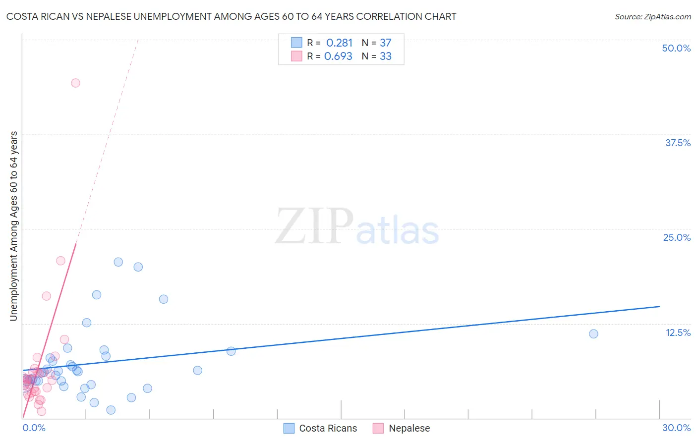 Costa Rican vs Nepalese Unemployment Among Ages 60 to 64 years