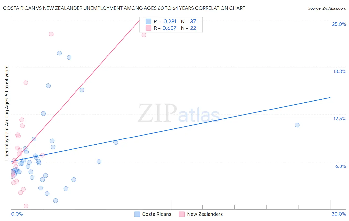 Costa Rican vs New Zealander Unemployment Among Ages 60 to 64 years