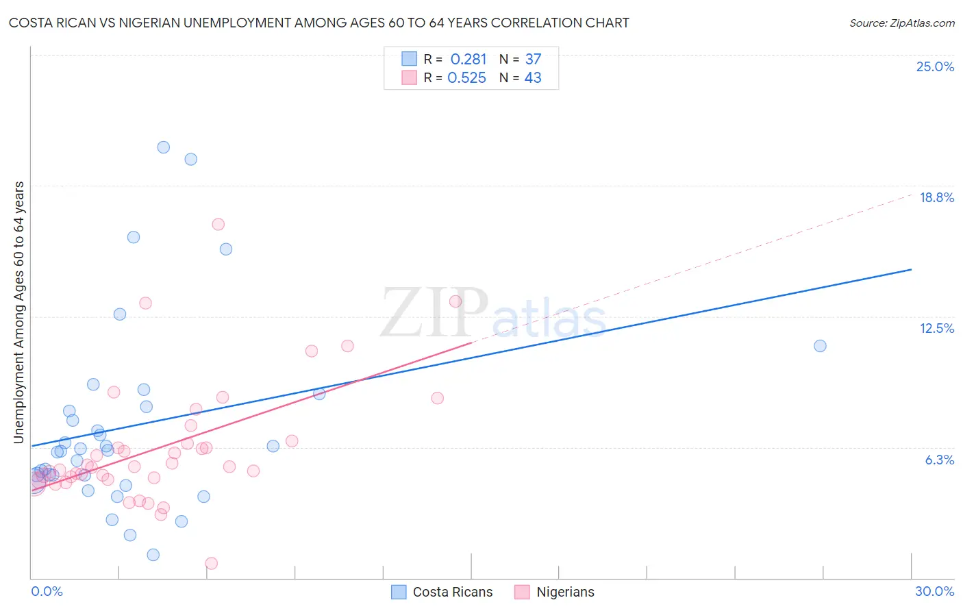 Costa Rican vs Nigerian Unemployment Among Ages 60 to 64 years