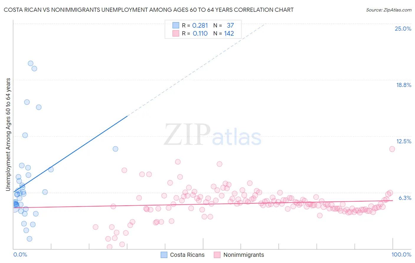 Costa Rican vs Nonimmigrants Unemployment Among Ages 60 to 64 years