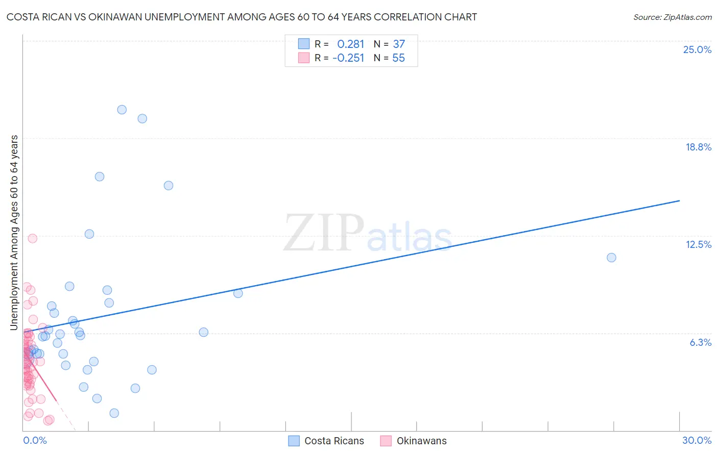 Costa Rican vs Okinawan Unemployment Among Ages 60 to 64 years