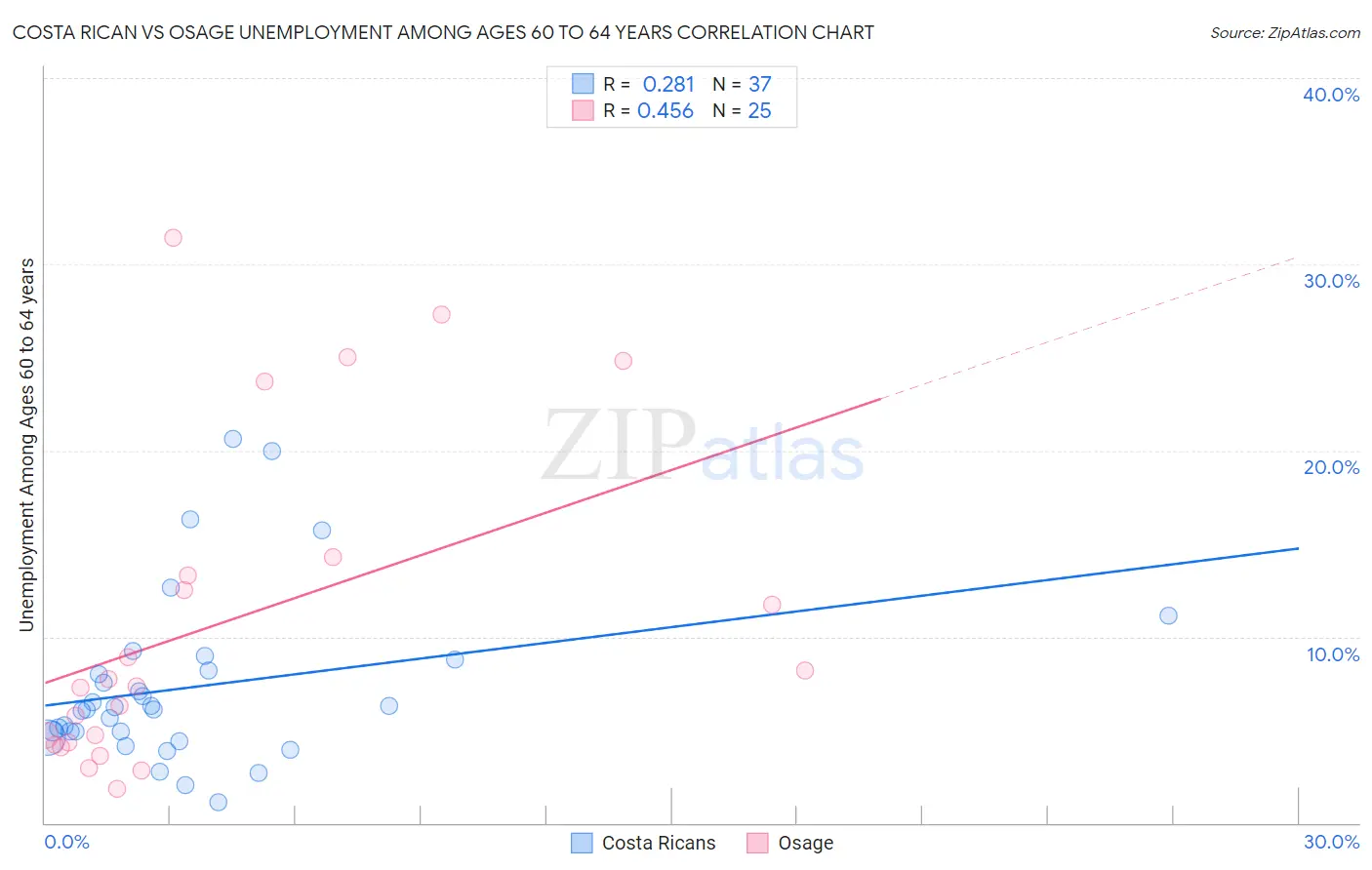 Costa Rican vs Osage Unemployment Among Ages 60 to 64 years