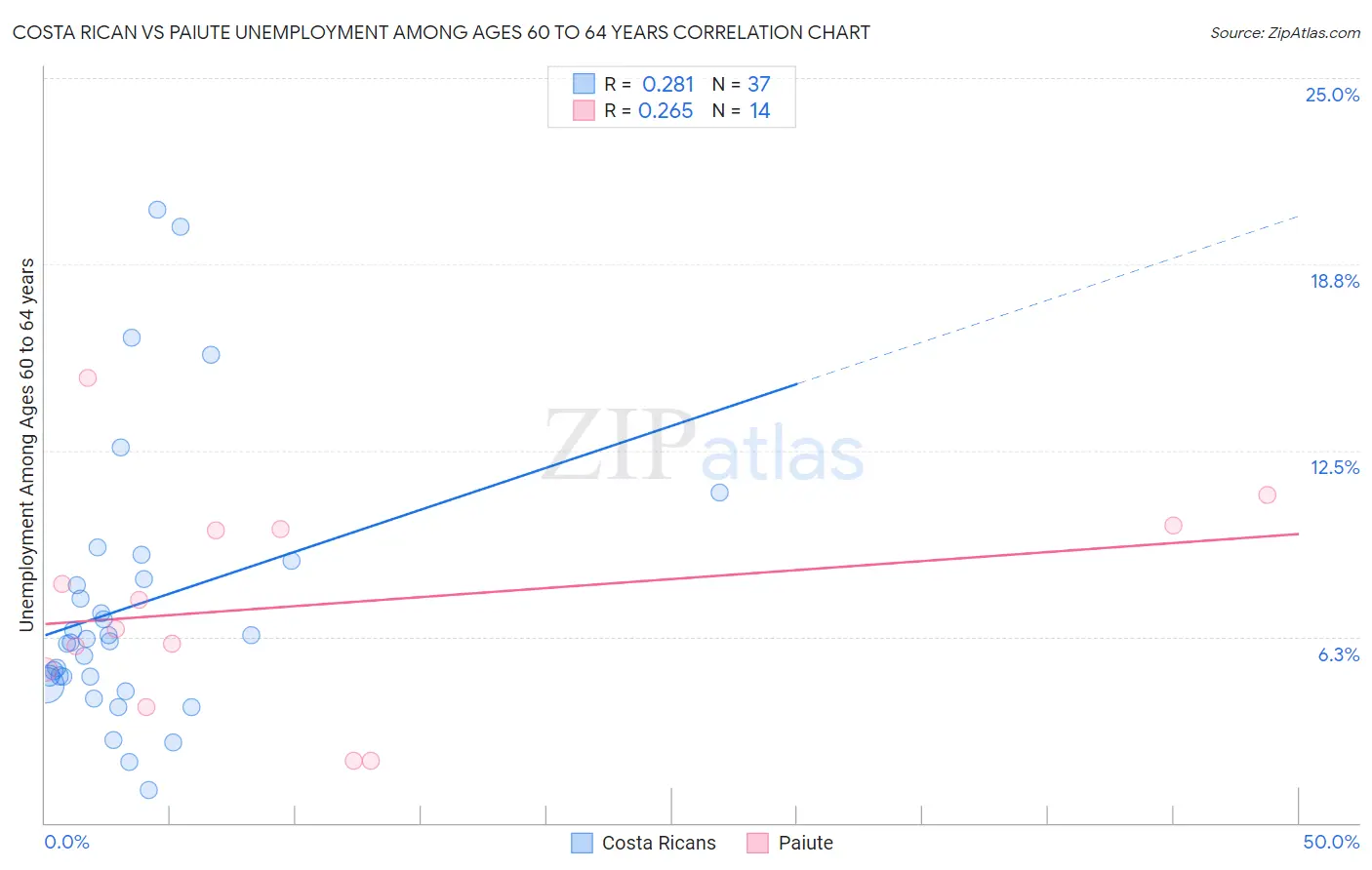 Costa Rican vs Paiute Unemployment Among Ages 60 to 64 years