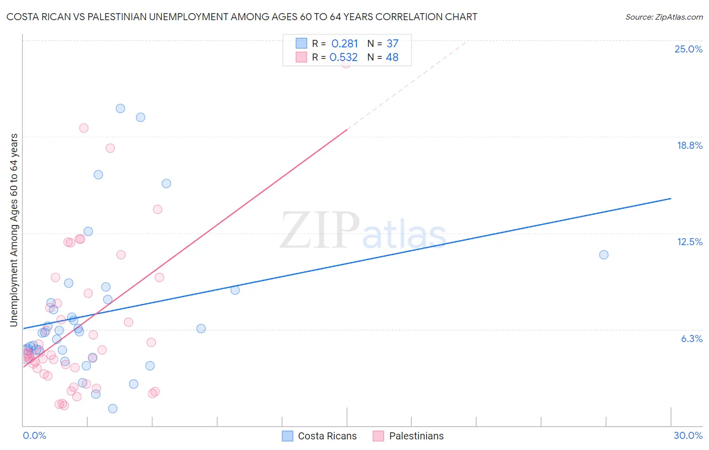 Costa Rican vs Palestinian Unemployment Among Ages 60 to 64 years