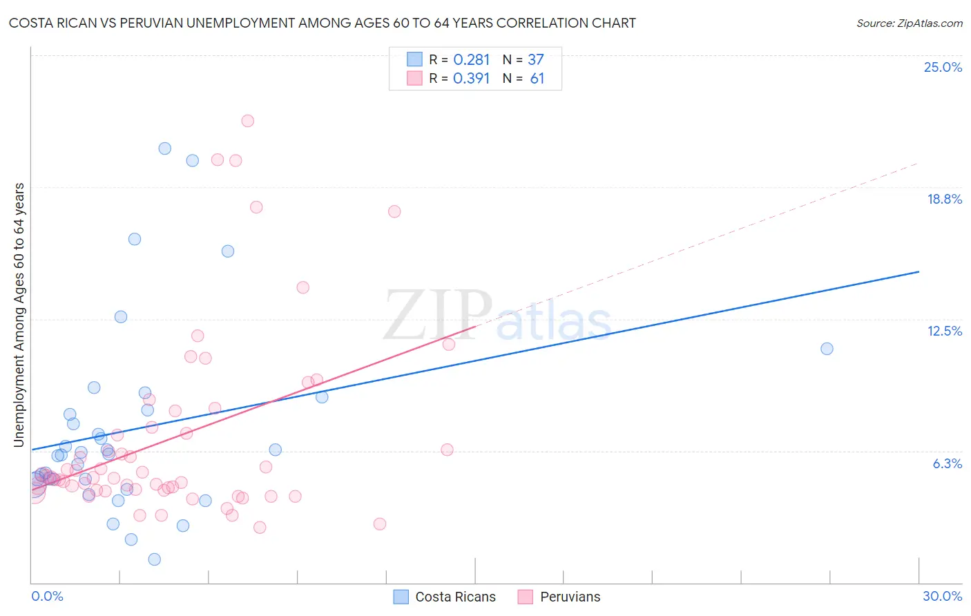 Costa Rican vs Peruvian Unemployment Among Ages 60 to 64 years