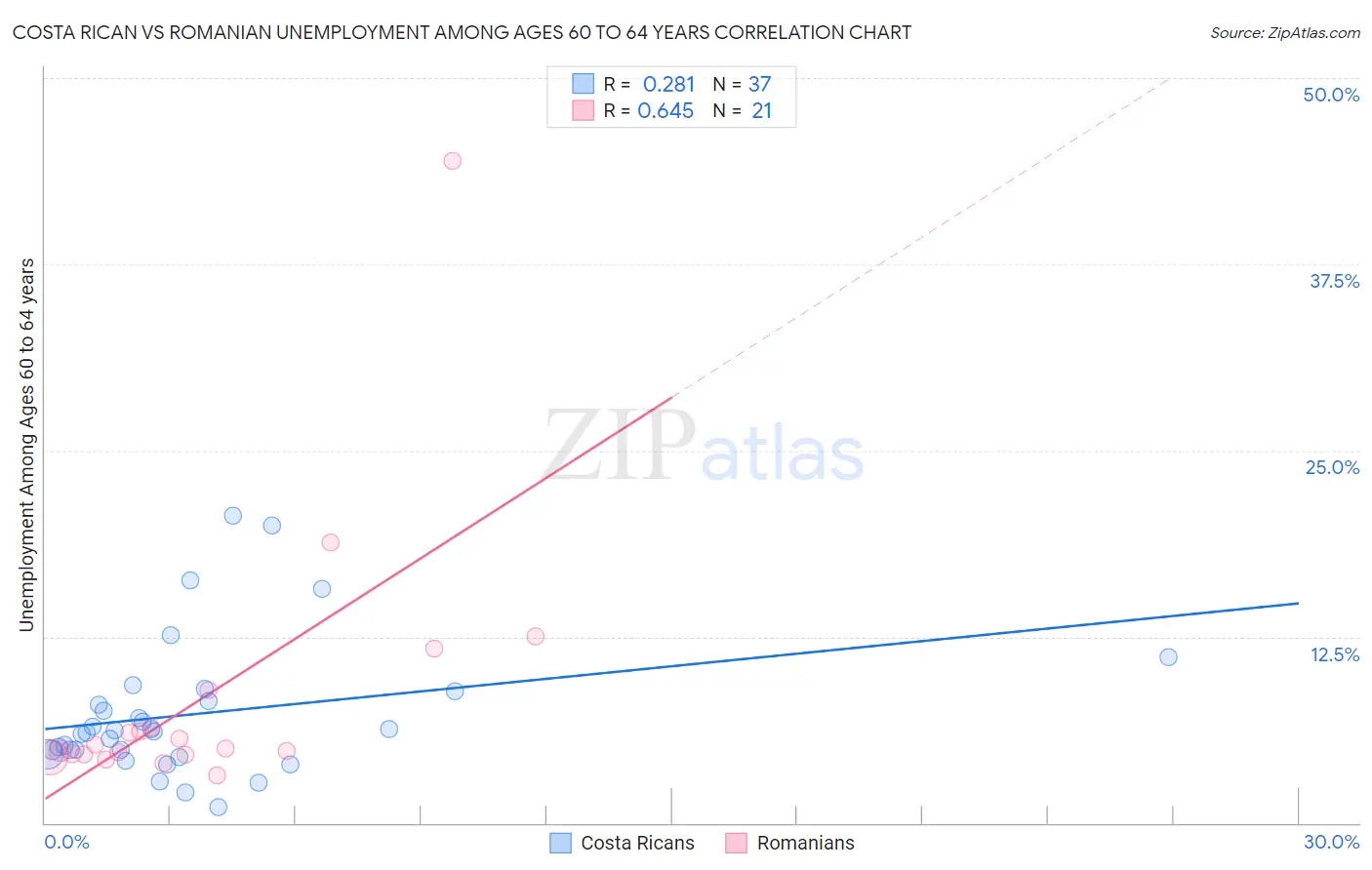 Costa Rican vs Romanian Unemployment Among Ages 60 to 64 years