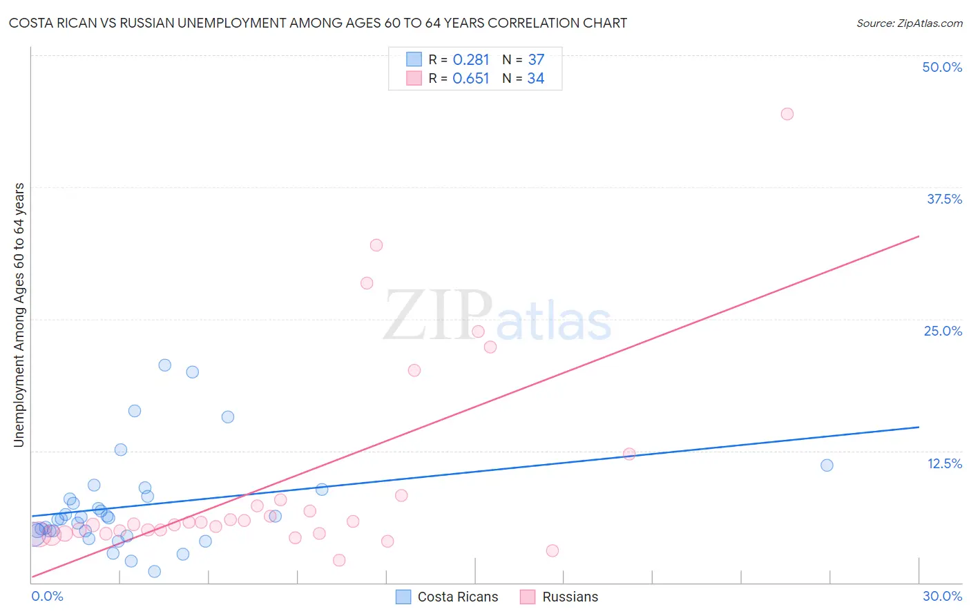 Costa Rican vs Russian Unemployment Among Ages 60 to 64 years