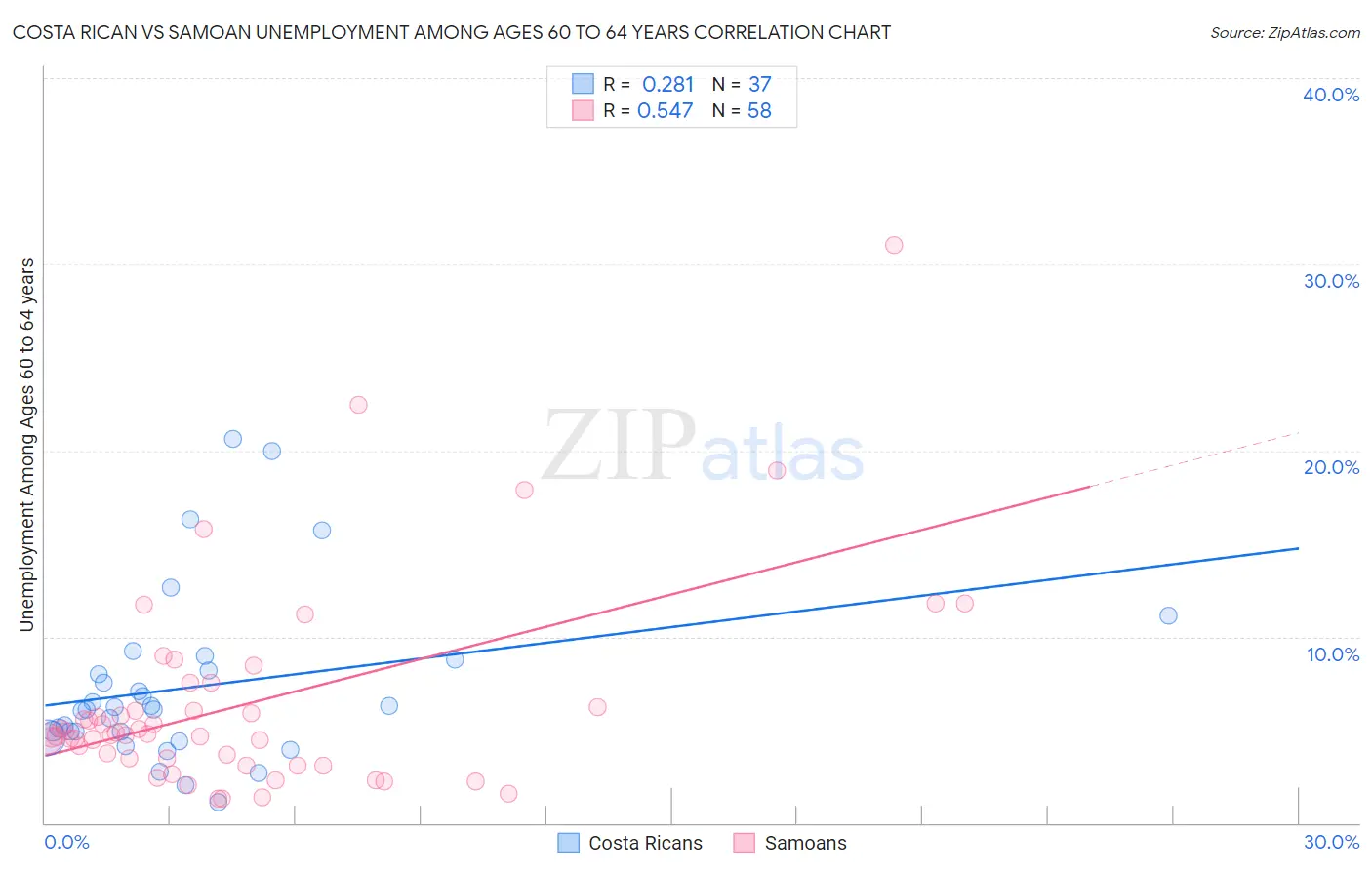 Costa Rican vs Samoan Unemployment Among Ages 60 to 64 years