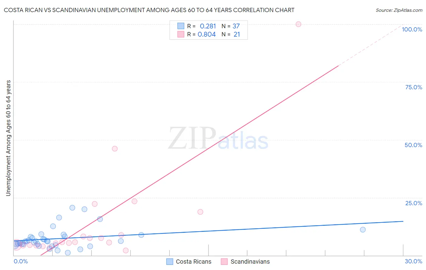 Costa Rican vs Scandinavian Unemployment Among Ages 60 to 64 years