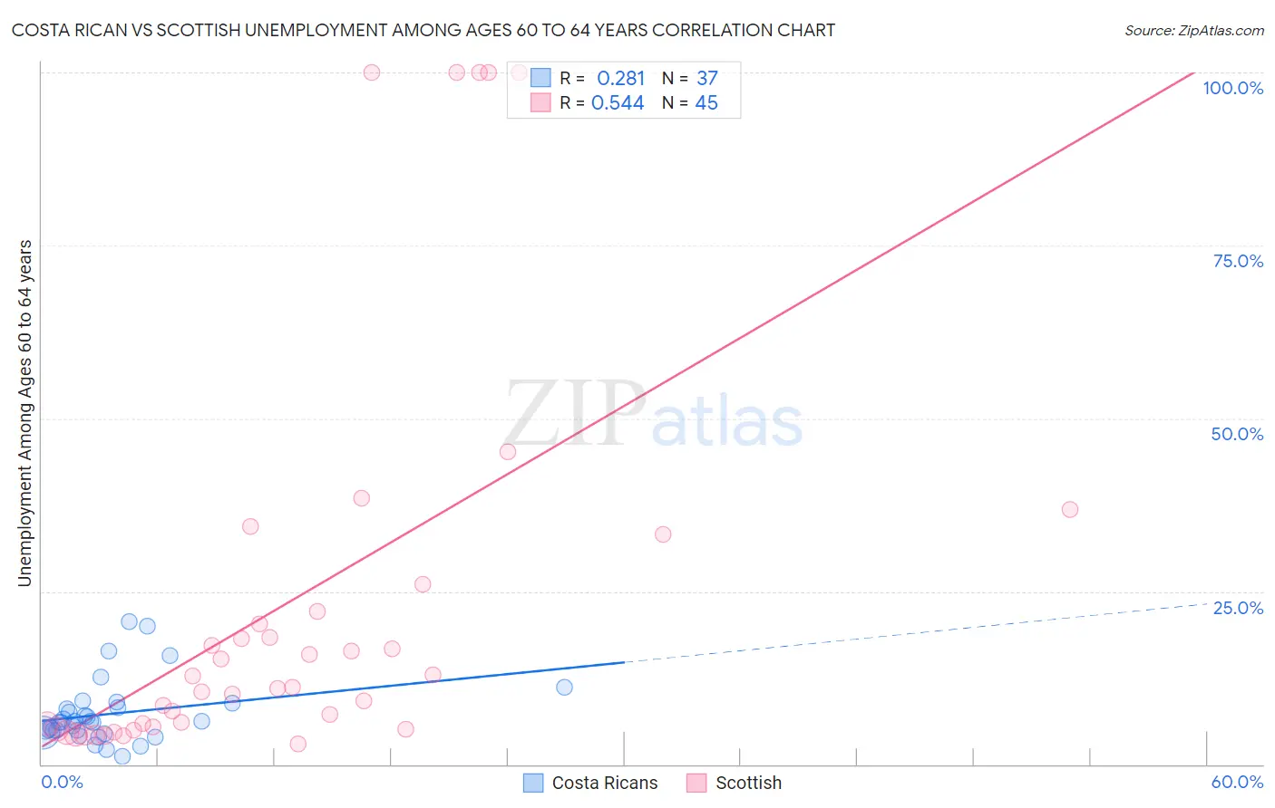 Costa Rican vs Scottish Unemployment Among Ages 60 to 64 years