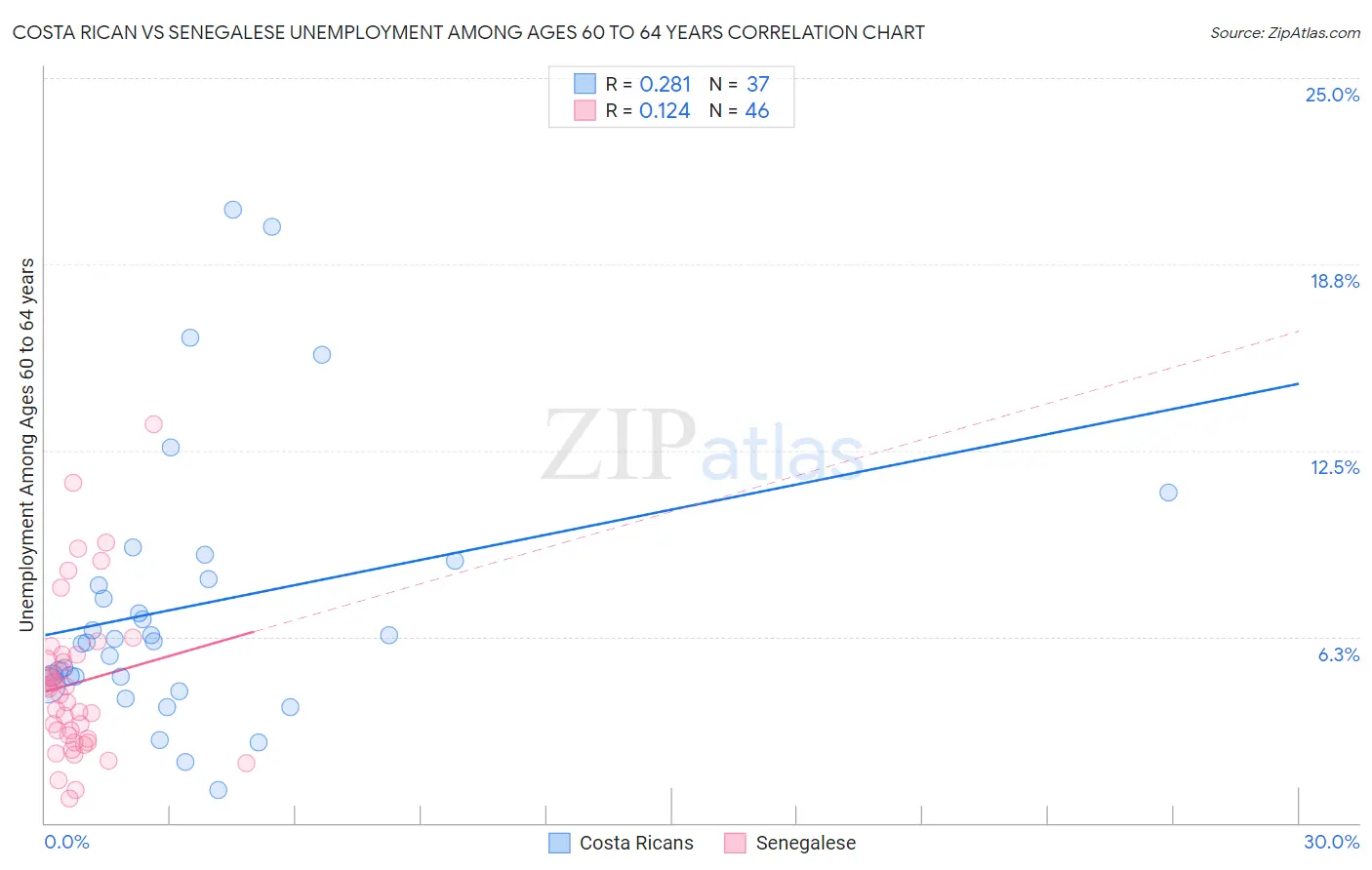 Costa Rican vs Senegalese Unemployment Among Ages 60 to 64 years