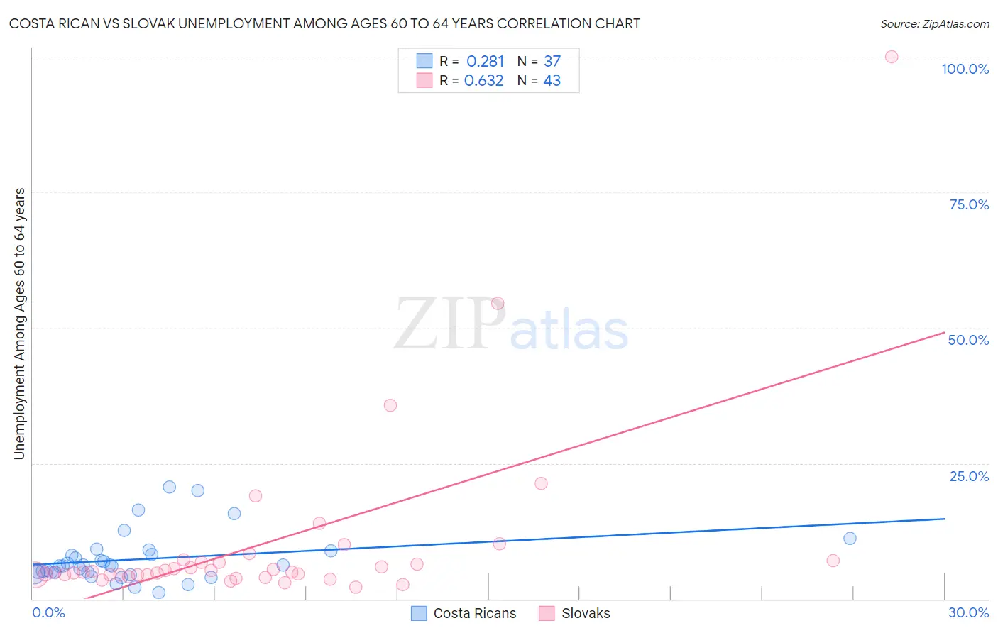 Costa Rican vs Slovak Unemployment Among Ages 60 to 64 years